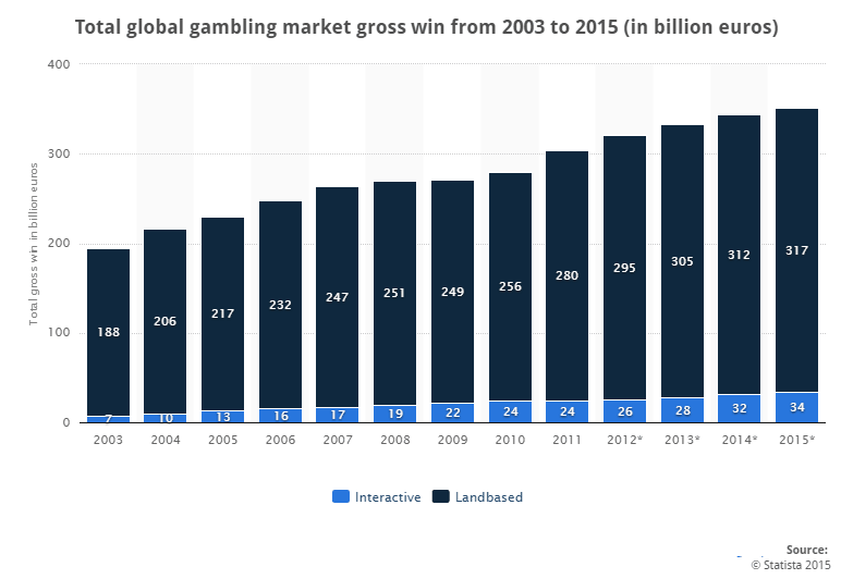 sports betting industry value