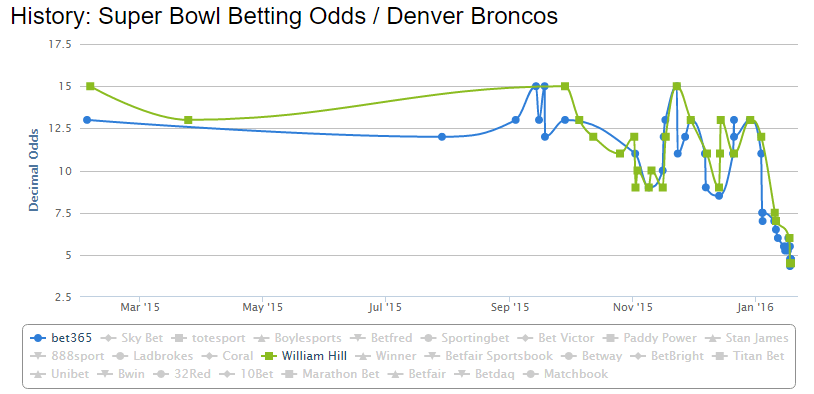 Nfl Super Bowl Moneyline Updates Before Championship Playoffs