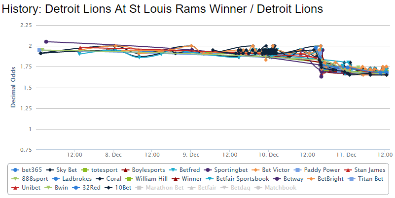 NFL Picks Review: Rams’ Odds Rocket As Lions’ Plummet