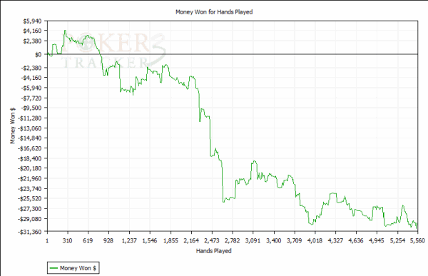 Online poker player results