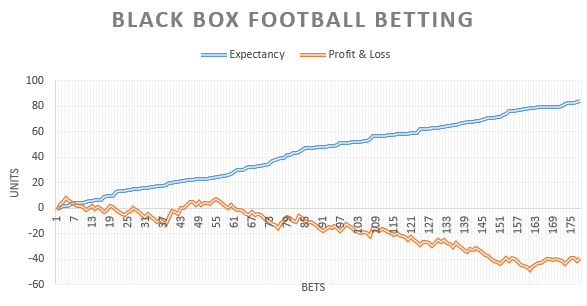 Chart: Does Football Betting Pay Off?