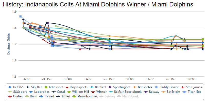 colts-dolphins-nfl-betting-odds-chart