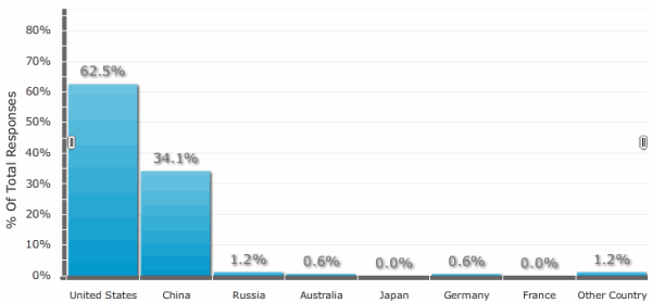 mostgoldmedalspoll