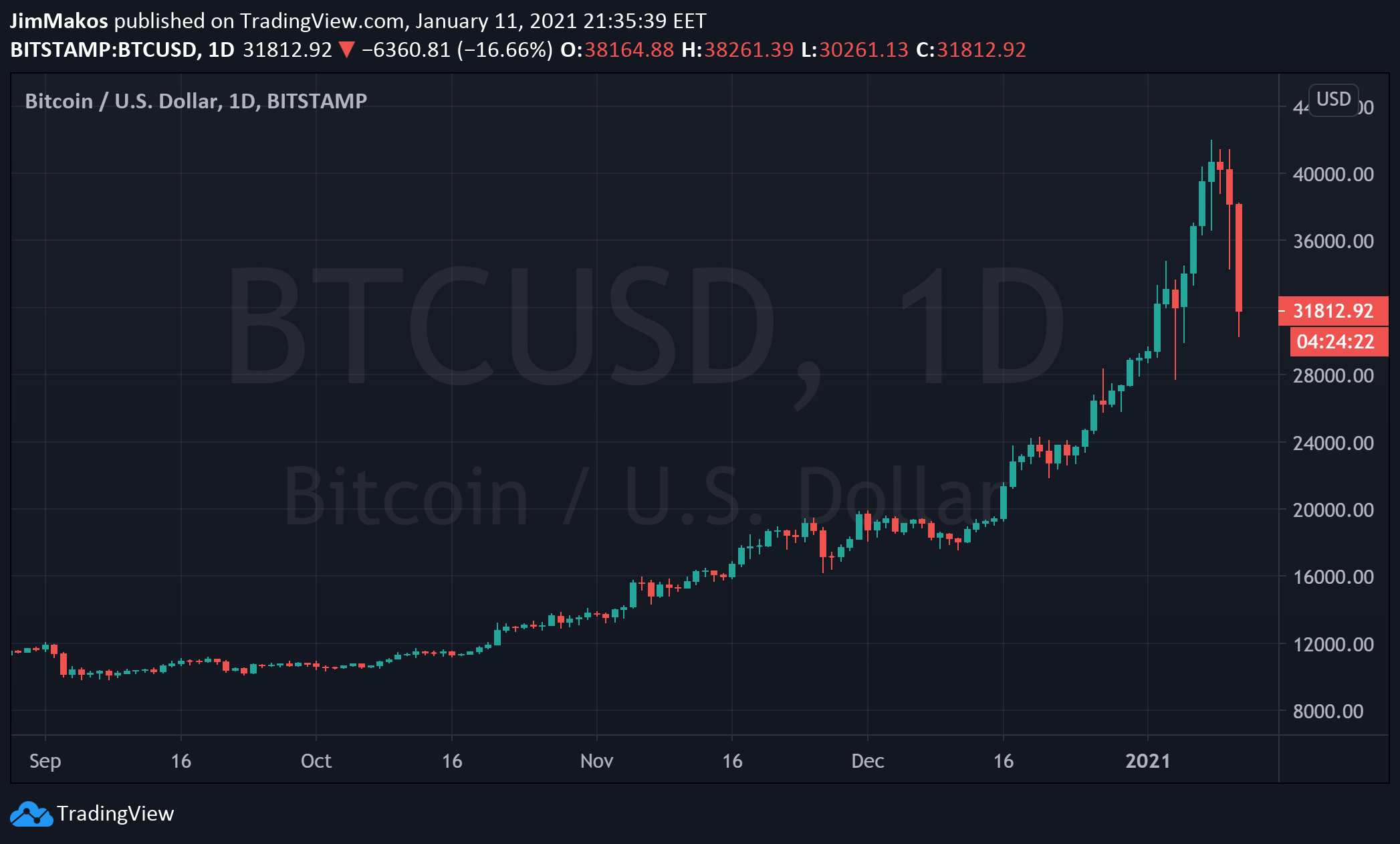 bitcoin-investing