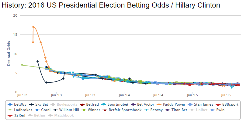 us presidential election betting