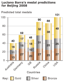 Most Gold Medals in Olympics 2008