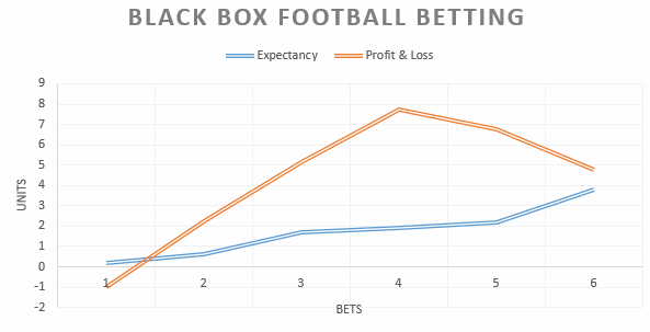 Black box football betting system against market efficiency
