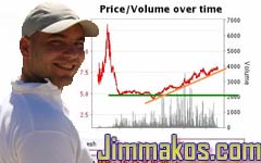 Does technical analysis really work in Betfair Trading?