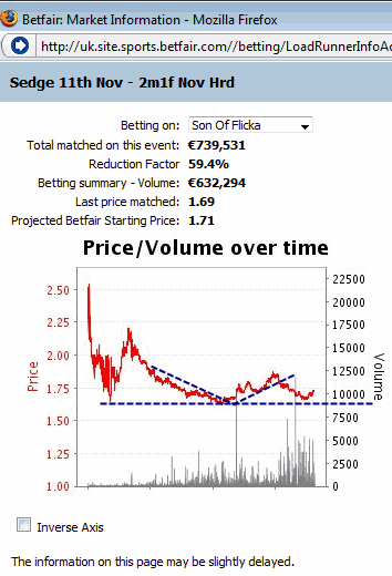 Technical Analysis in Betfair Horse Racing Charts