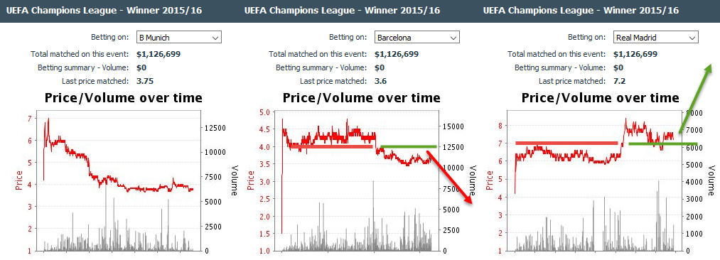 Champions League: How odds moved before the Knockout phase