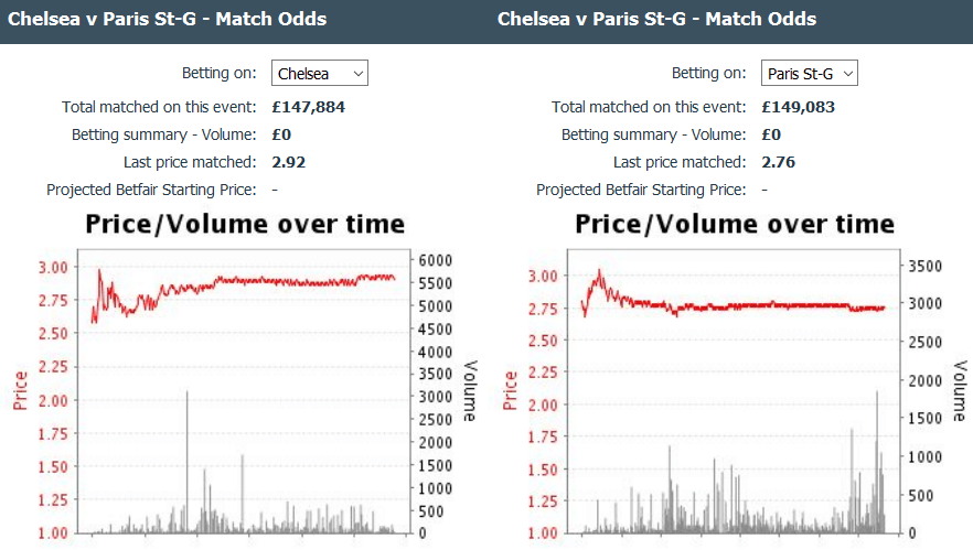 Champions League’s Betting odds and trends for midweek games