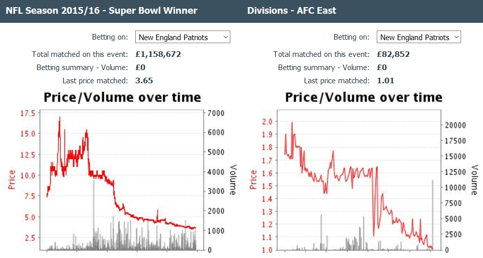 Patriots’ momentum to repeat the triumph appears on NFL odds charts