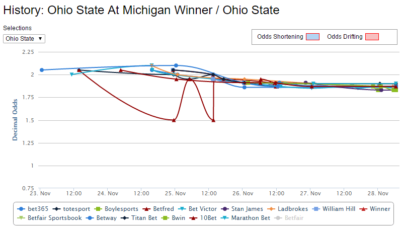 Betting odds analysis of rivalry games at Oklahoma, Michigan