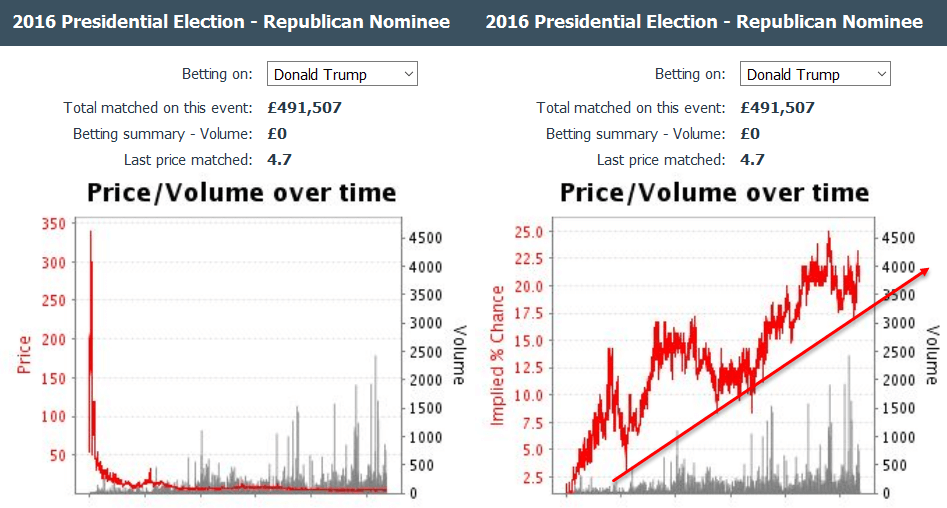 US Election betting odds disagree with polls before debate