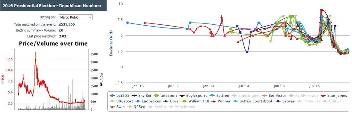 How Odds Moved for the Republican Nominees following GOP Debate