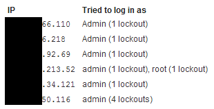 Tips for Wordpress Admin Login Security