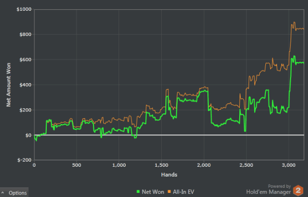 Maximize Poker Hand’s Expected Value against Fish